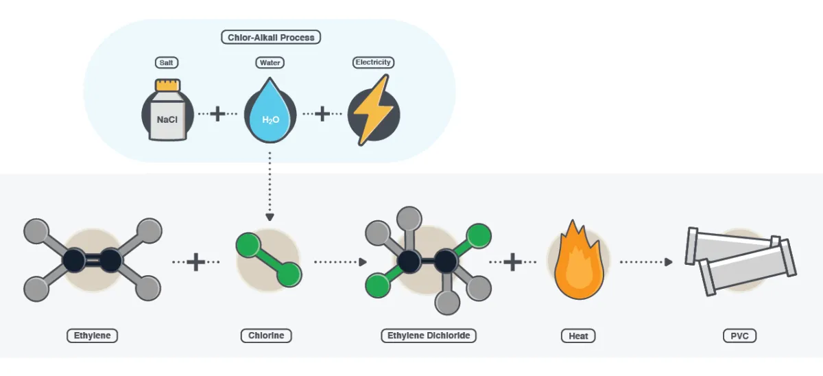 Petrochemicals and the Chlor-Alkali Process