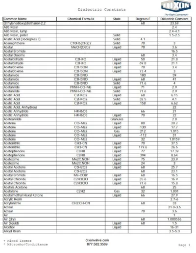 Dielectric Constants